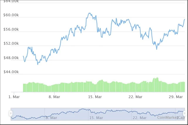 Kurz kryptoměny bitcoin, zdroj: coinmarketcap.com