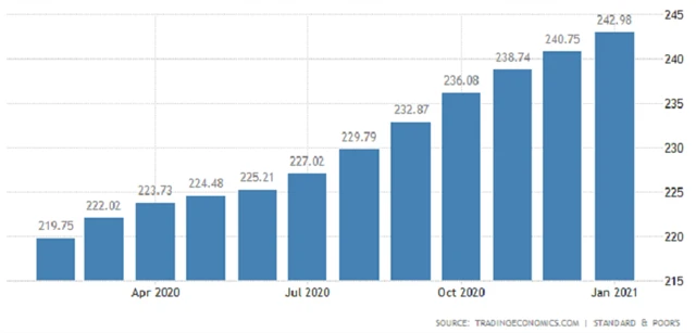 USA - index S&P/Case-Shiller, zdroj: tradingeconomics.com
