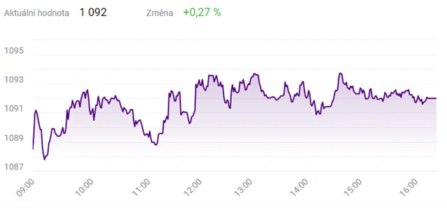 Index PX - 30. března 2021, zdroj: BCPP