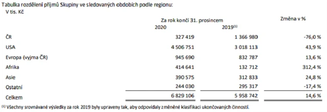 Tržby CZG podle regionů