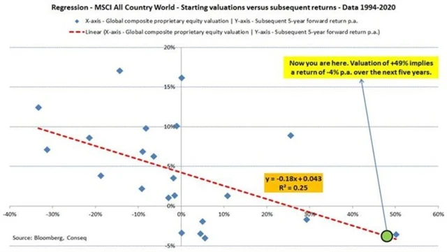 Aktuální ocenění akcií naznačuje ztráty z jejich držení v dalších letech