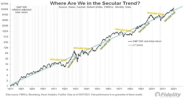 S&P 500 TR očištěný o inflaci
