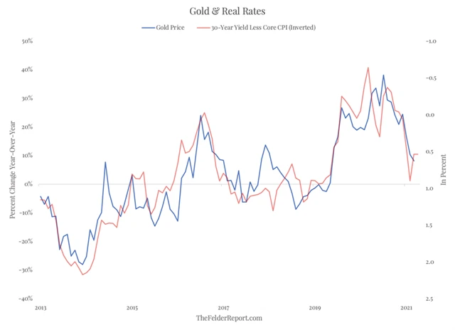 Gold & real rates