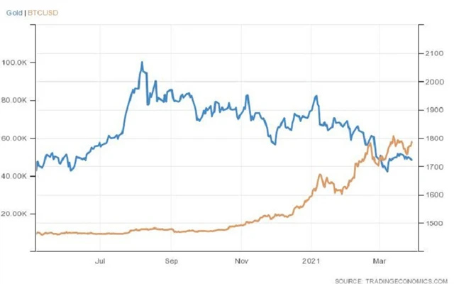 Zlato vs. bitcoin