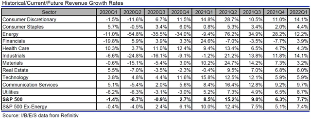 USA - tržby, přehled