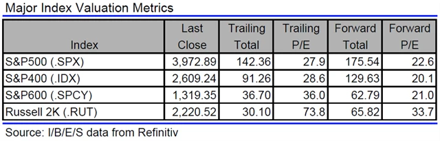 USA - valuace indexů