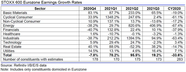 Evropa - zisky, přehled