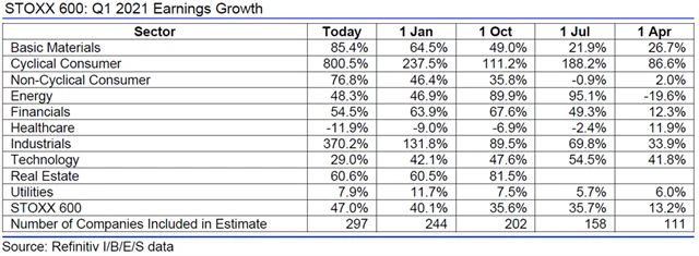 Evropa - zisky za 1QFY2021