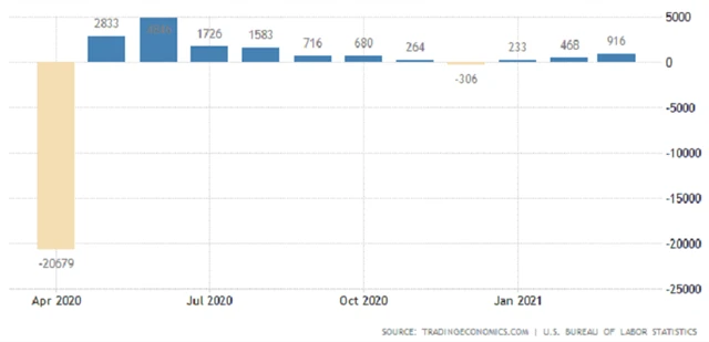 USA - změna počtu pracovních míst mimo zemědělství, zdroj: tradingeconomics.com