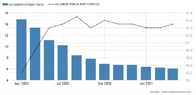 USA - míra nezaměstnanosti a míra participace, zdroj: tradingeconomics.com