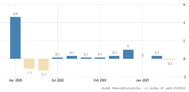 USA - meziměsíční vývoj mezd, zdroj: tradingeconomics.com