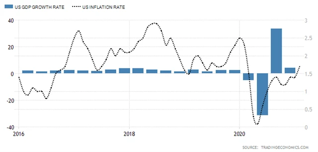 USA - anualizovaný vývoj HDP a meziroční inflace, zdroj: tradingeconomics.com
