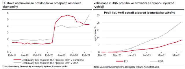 Spojené státy jako favorit v rámci růstových výhledů a ve vakcinaci