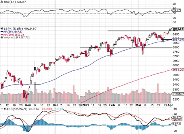 S&P 500 - technická analýza (1. 4. 2021)