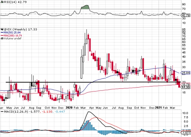 VIX - technická analýza (1. 4. 2021)