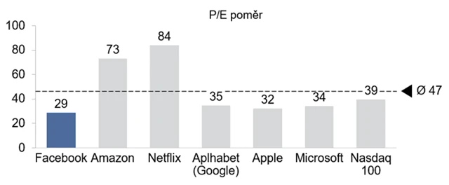 PE velkých technologických firem v USA