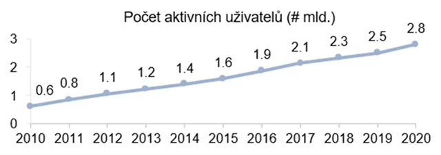 Počet aktivních uživatelů Facebooku