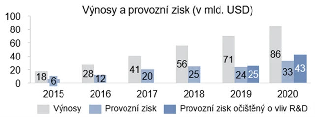 Provozní zisk a tržby Facebooku