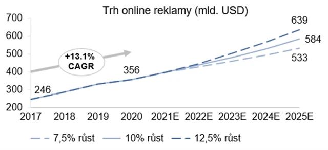 Trh on-line reklamy - scénáře vývoje