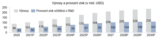 Odhad vývoje tržeb a provozního zisku Facebooku