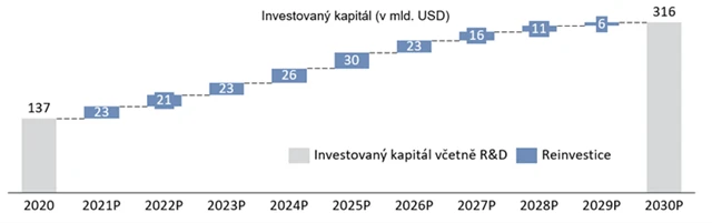 Odhad vývoje investovaného kapitálu Facebooku