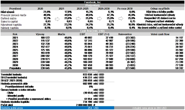 Model ocenění akcií Facebooku