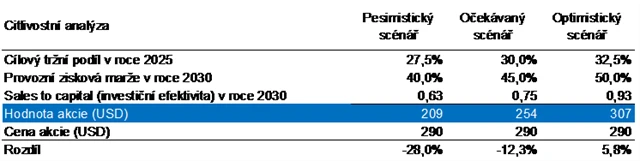 Ocenění akcií Facebooku - scénáře