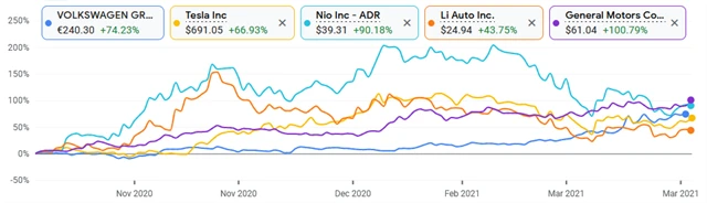 VW, Tesla, Nio, Li Auto, GM