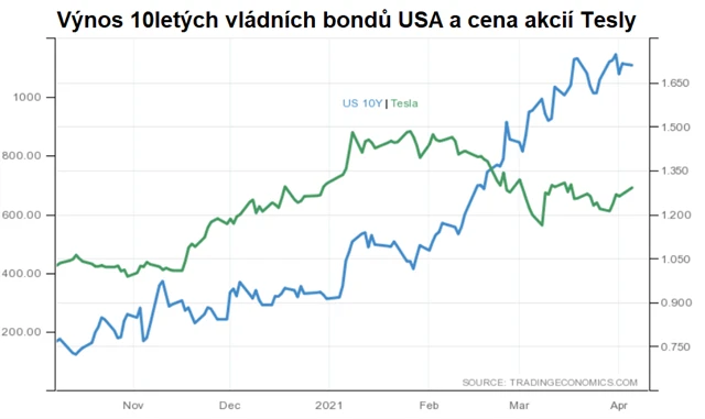 Výnos 10letých vládních bondů USA a cena akcií Tesly