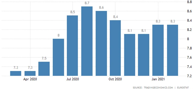 nezaměstnanost eurozóna