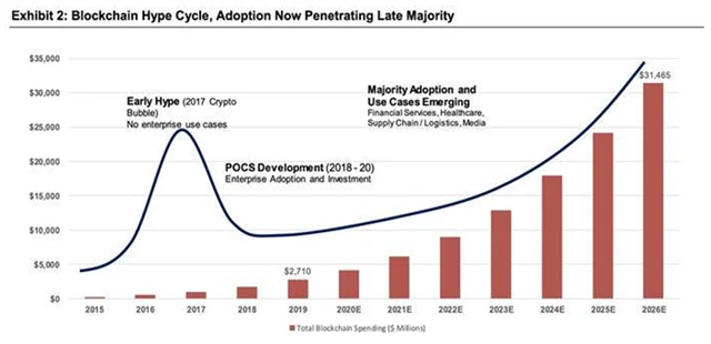 Přijetí krypta roste napříč segmenty ekonomiky