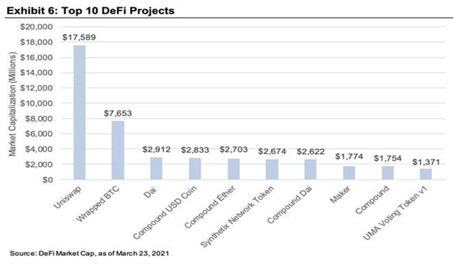 Největší projekty v segmentu decentralizovaných financí