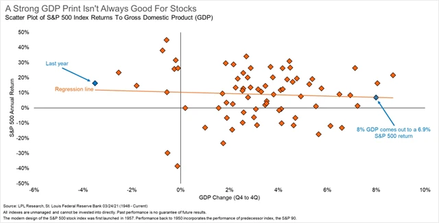 Silný růst HDP není vždy spojený se silným růstem cen akcií