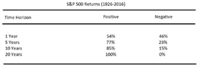 Akcie - vliv délky investičního horizontu na pravděpodobnost kladného/záporného výnosu, zdroj: Pragmatic Capitalism