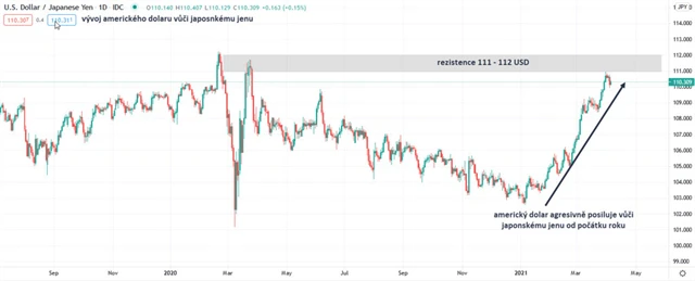 US Dollar vs japonský jen