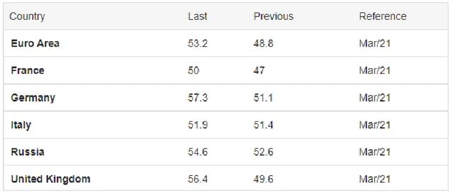 Evropa - kompozitní PMI (březen 2021), zdroj: tradingeconomics.com