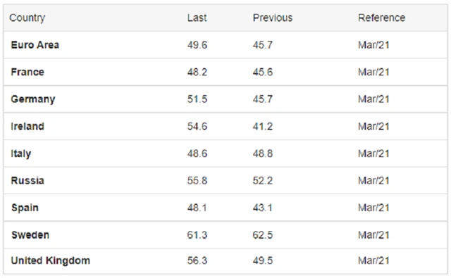 Evropa - PMI ve službách (březen 2021), zdroj: tradingeconomics.com