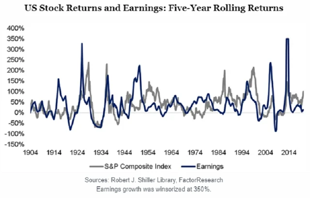 Výkonnost akcií vs. zisky firem, zdroj: Robert J. Shiller Library, FactorResearch