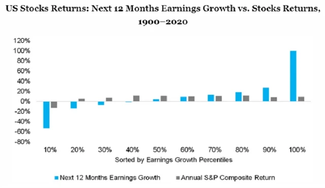 Výkonnost akcií vs. očekávané zisky firem, zdroj: Robert J. Shiller Library, FactorResearch