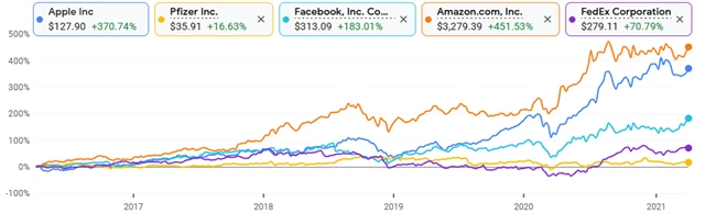 Apple, Pfizer, Facebook, Amazon, FedEx