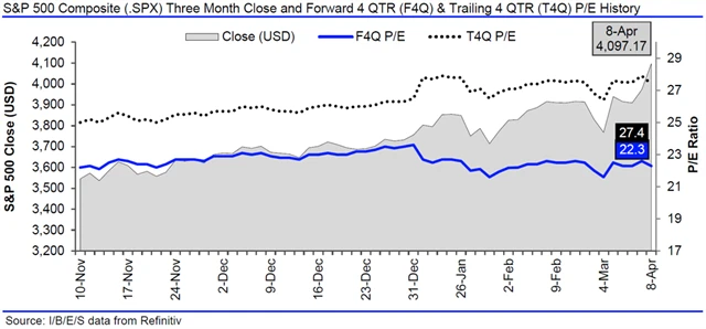 USA - valuace SPX