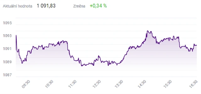 Index PX - 9. dubna 2021, zdroj: BCPP