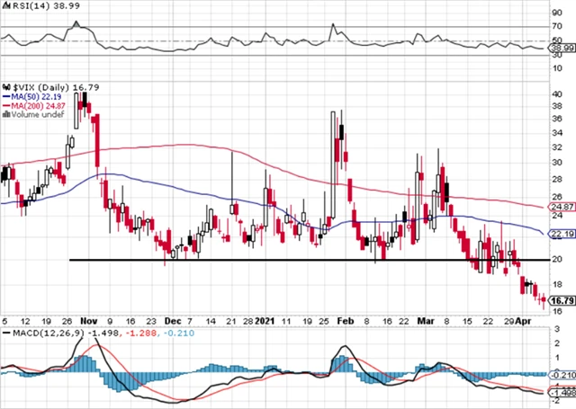 VIX - technická analýza (9. 4. 2021)