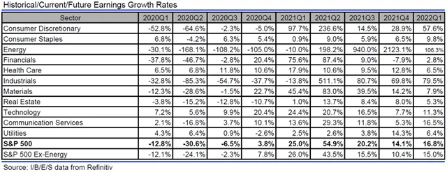 Jaký vývoj zisků v rámci indexu S&P 500 čekají analytici