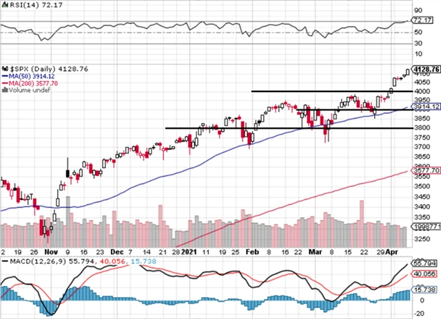 S&P 500 - technická analýza (9. 4. 2021, denní).png