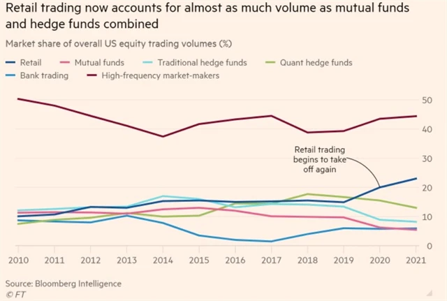 Drobní investoři se stále více podílejí na aktivitě na trzích