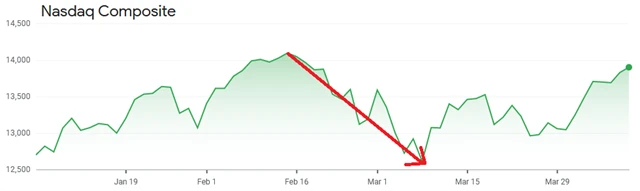 Nasdaq Composite - rychlá korekce v roce 2021