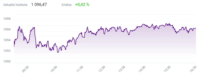 Index PX - 12. dubna 2021, zdroj: BCPP