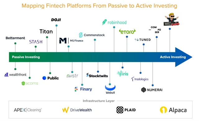 Platformy pro aktivní/pasivní investování, zdroj: a16z.com