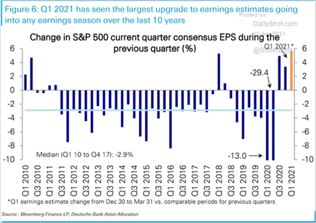 Analytici výrazně navýšili očekávání ohledně ziskovosti amerických firem v prvním kvartálu